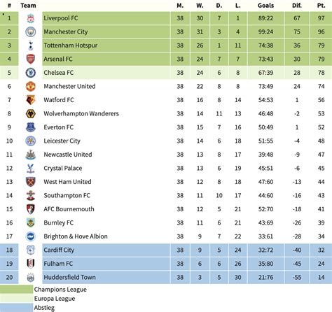 premier league 21 22 table and statistics